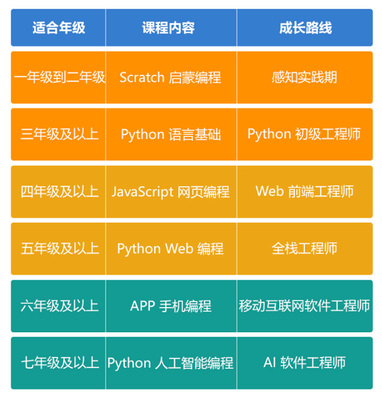 上海少兒人工智能編程培訓班 引領未來，從人工智能基礎軟件開發啟航